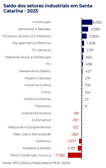 Saldo dos setores industriais em Santa Catarina em 2023