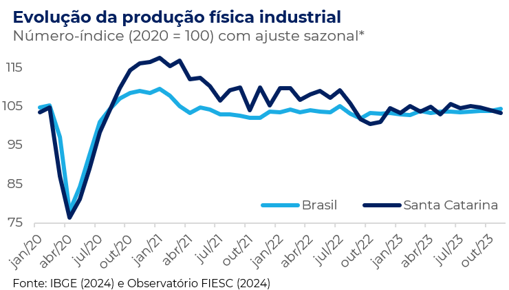 Gráfico de linha com o índice de produção industrial catarinense e brasileiro