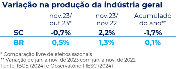 Tabela com as taxas de crescimento da industria catarinense e brasileira