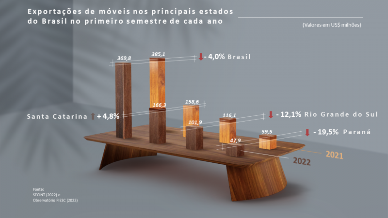 Exportações de móveis de madeira no primeiro semestre de 2022