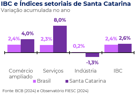 Variação acumulada no ano da atividade econômica do Brasil e Santa Catarina e Brasil