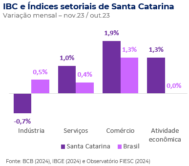 Variação mensal dos índices setoriais e da atividade econômica brasileira e catarinense