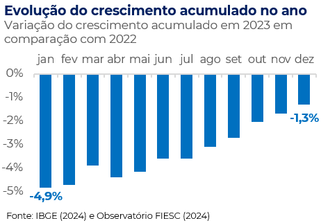 Evolução do crescimento acumulado da produção industrial catarinense em 2023