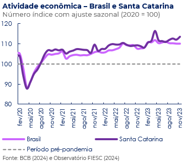 Evolução da atividade econômica brasileira e catarinense