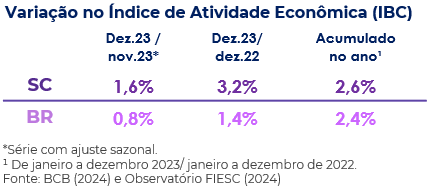 Tabela com as variações no índice de atividade econômica no Brasil e Santa Catarina