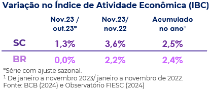 Tabela com as variações na atividade econômica do Brasil e Santa Catarina