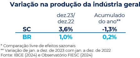 Tabela com as variações na produção industrial no Brasil e Santa Catarina