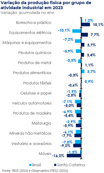 Variação acumulada no ano da produção industria por setor de Santa Catarina e Brasil