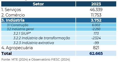 tabela com saldo de empregos na economia catarinense em 2023