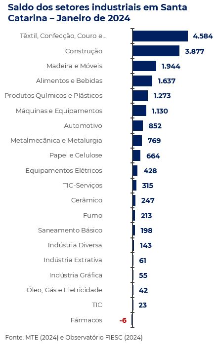 Saldo dos setores industriais em Santa Catarina - janeiro de 2024