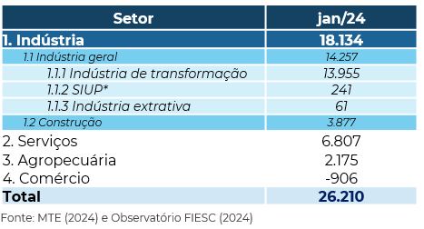 Tabela de saldo de empregos em Santa Catarina - janeiro de 2024