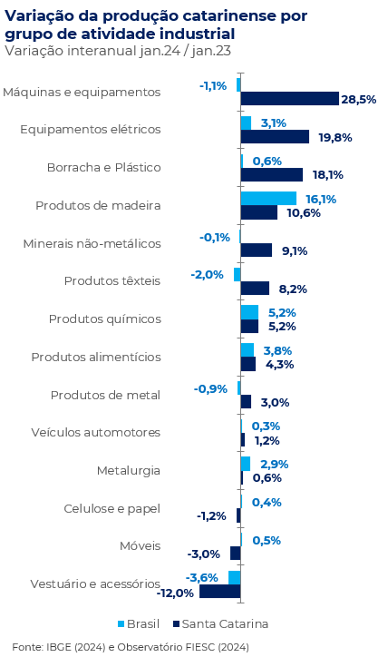 Variação interanual da produção física por grupo de atividade industrial do Brasil e Santa Catarina