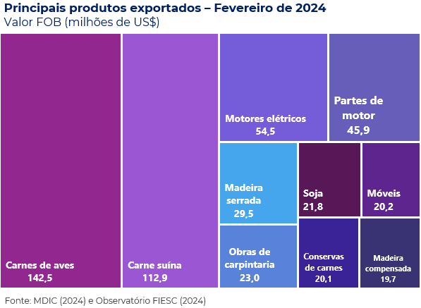 Principais produtos exportados por Santa Catarina