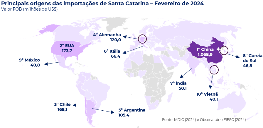 Mapa comas origens das importações catarinenses