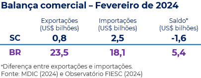 Tabela com a balança comercial catarinense e brasileira