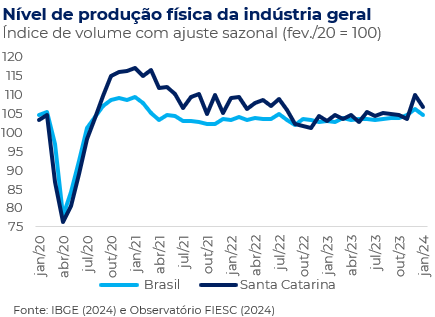 Evolução da produção física industrial do Brasil e Santa Catarina