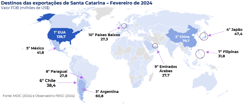 Mapa com os destinos das exportações catarinenses