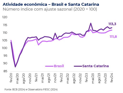 Atividade econômica - Brasil e Santa Catarina - fevereiro de 2024