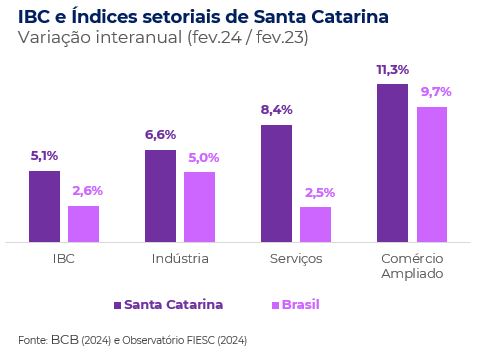 IBC e Índices setoriais de Santa Catarina - fevereiro de 2024
