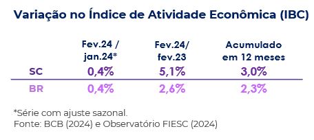 Variação no índice de atividade econômica (IBC) fevereiro de 2024