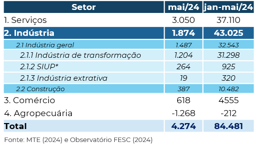 Tabela de empregos formais por setor