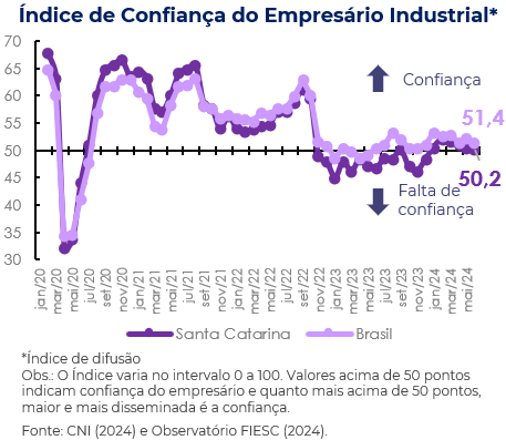 Gráfico do Índice de Confiança do Empresário Industrial