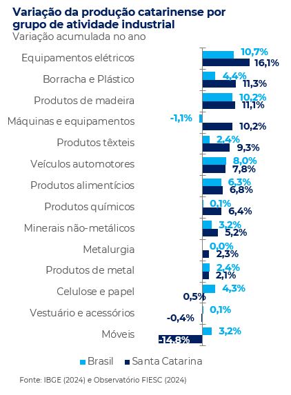 Variação da produção catarinense por grupo de atividade industrial