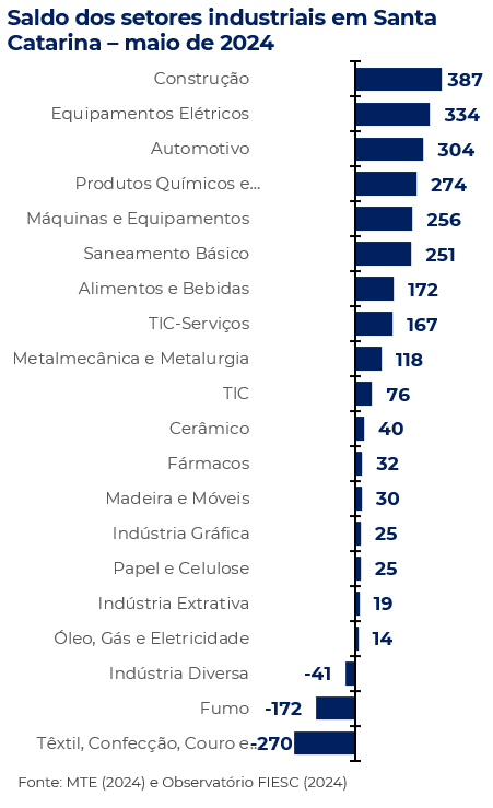 Gráfico de barras com o saldo de empregos em maio por cada setor da indústria de transformação