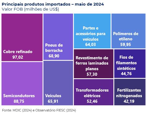 Principais produtos importados por Santa Catarina