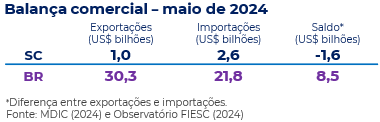 Tabela com a balança comercial catarinense e brasileira