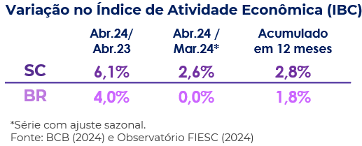 Tabela com as variações no índice de atividade econômica no Brasil e Santa Catarina