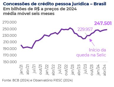 Concessões de crédito pessoa jurídica - Brasil maio 2024