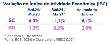 Variação no Índice de Atividade Econômica (IBC) maio 2024