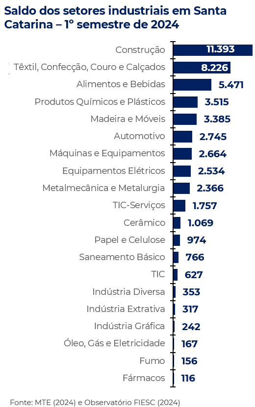 Gráfico de barras com o saldo de empregos formais de Santa Catarina por segmento