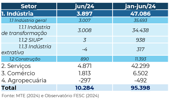 Tabela com o saldo de geração de empregos formais por setor.