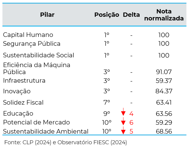 Pilares CLP e ranking