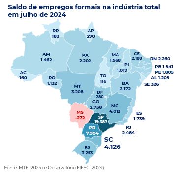 Saldo de empregos formais na indústria total em julho de 2024