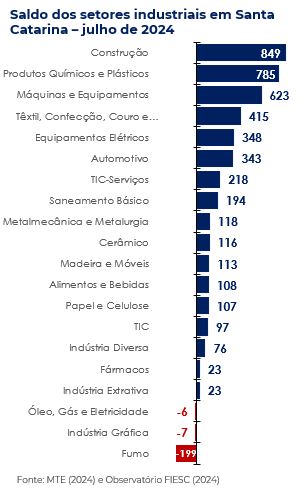 Saldo dos setores industrias em Santa Catarina - julho de 2024