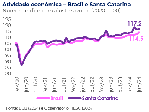 Gráfico de linha SC e BR