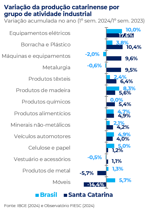 grafico setores pim sc