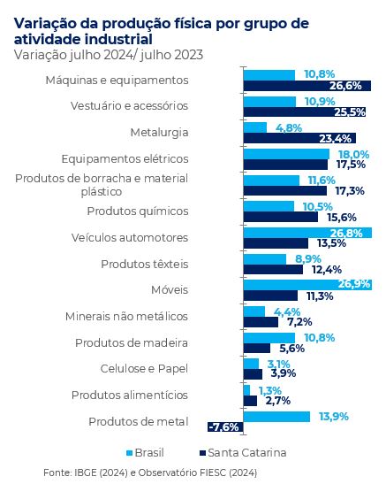 Gráfico de barras com a variação da produção física por grupo de atividade industrial julho 2024