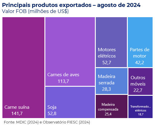 Gráfico de árvore com os principais produtos catarinenses exportados