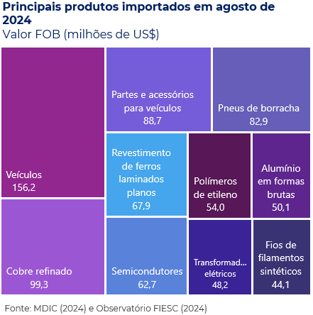 Gráfico de árvore com os principais produtos catarinenses importados