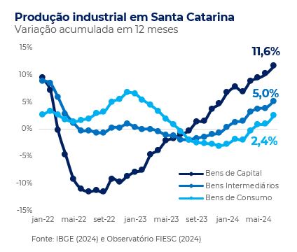 Produção industrial de Santa Catarina por categoria de bens econômicos variação em 12 meses -  julho 2024