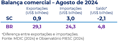 Tabela da Balança Comercial Brasil e Santa Catarina