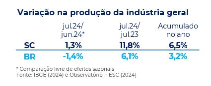 Tabelal com a variação na produção da indústria geral para Santa Catarina e Brasil julho 2024