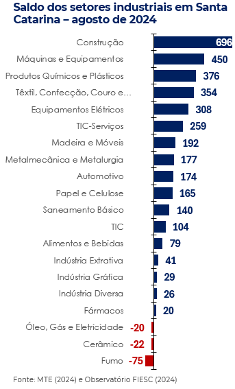 Gráfico de barras com o saldo de empregos formais de Santa Catarina por segmento