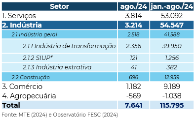 Tabela com o saldo de geração de empregos formais por setor