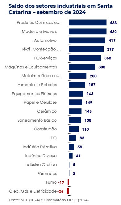 Saldo dos setores industrias em Santa Catarina - SETEMBRO de 2024