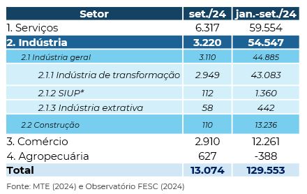 Tabela comparativa de saldo de emprego por grande setor - SETEMBRO